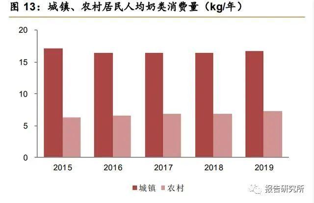 氰胺事件爆发,乳制品销量大幅下滑,乳制品生产企业大幅减少原奶收购量