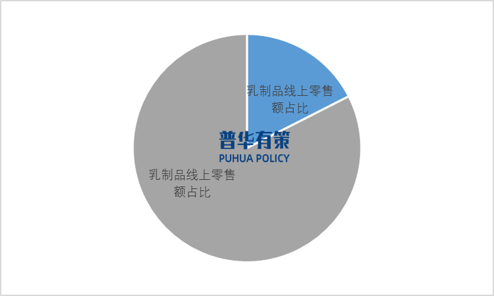 乳制品市场持续向品质化个性化创新化数字化一体化方向发展