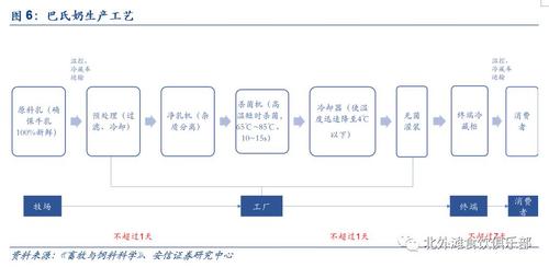 安信食品低温乳制品系列报告巴氏奶消费风起正当时