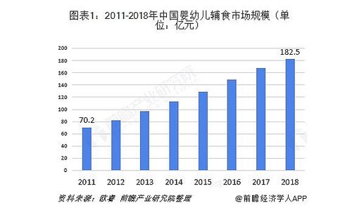 对婴幼儿乳制品企业而言,生产高端婴幼儿辅食产品是一个获取利润增长